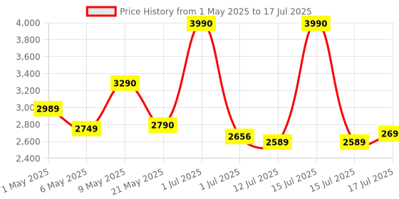 amazon.in Onelap LocoShield™ Wired (with 12 Months 4G SIM Recharge) - IP67 100% Waterproof GPS Tracker for Bike, Car, Scooty | Plug & Play | Engine Lock Compatible | Engine ON/Off Alert | 1 Year Mobile App Price History Graph from 1 May 2025 to 15 Jul 2025