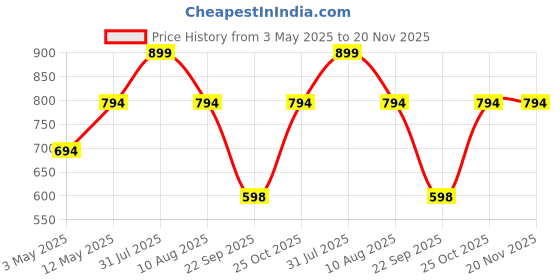 amazon.in Onelap MagHold™ 1 (with 2 Magsafe Phone Sticky Rings) - Universal Magnetic Car Phone Holder | AC Vents | Android or iOS Devices | 360 Degree Rotation | Strong Magnetic Grip Price History Graph from 3 May 2025 to 20 Nov 2025