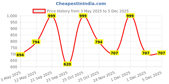 amazon.in Onelap MagHold™ 2 (with 2 Magsafe Phone Sticky Rings) - Universal Magnetic Car Phone Holder | (Suction Cup Mount) Price History Graph from 3 May 2025 to 4 Dec 2025