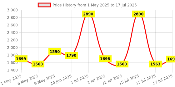 amazon.in Onelap Micro - Wired Hidden GPS Tracker for Bike, Car, EV, Trucks | Live Location | Remote Engine Lock Compatible | Engine ON/Off Alerts, Theft Alarms with 1 Year Android & iOS App Price History Graph from 1 May 2025 to 15 Jul 2025