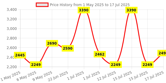 amazon.in Onelap Micro (with 12 Months 4G SIM Recharge) - Wired Hidden GPS Tracker for Bike, Car, Trucks etc | Live Location | Engine Lock Compatible | Engine ON/Off Alerts | Theft Alarm | 1 Year Android & iOS onelap Price History Graph from 1 May 2025 to 15 Jul 2025