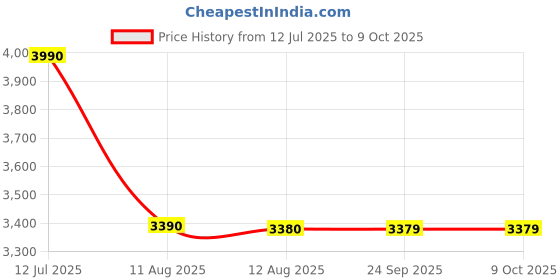 amazon.in Onelap Quikflate Plus™ - Wired + Wireless (Real 6600 mAh Battery) Digital Tyre Inflator with inbuilt Pressure Gauge for Cars, SUV, Bikes, Cycle, Balls, Balloons onelap Price History Graph from 12 Jul 2025 to 8 Oct 2025