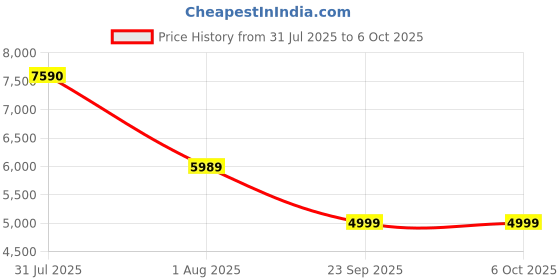 amazon.in Onelap Vidsure™ (2025 Launch) - 3K Dashcam for Car | Real Sony STARVIS IMX335 | 5MP 3K UpScaled to 3840p Front | HDR | 1.47" LCD Display | Dual Port Car Charger (Front) Price History Graph from 31 Jul 2025 to 6 Oct 2025