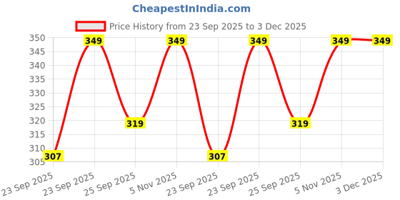 amazon.in ONELLA CREATION Washable Sneaker Laundry Bag, Chenille Microfiber Mesh, Yellow and Mint onella creation Price History Graph from 23 Sep 2025 to 2 Dec 2025