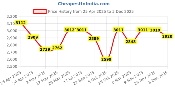 amazon.in OneOdio A71 Over Ear Headphones with Mic, On-Line Volume & Share-Port Headsets for Gaming Office Phone Call DJ，Wired Stereo Headphones with Detachable Boom Mic Price History Graph from 25 Apr 2025 to 3 Dec 2025