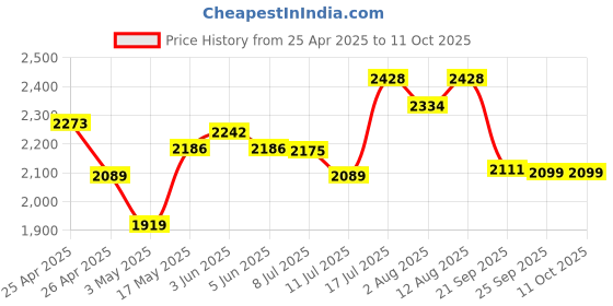 amazon.in OneOdio A71D PC Headsets with Microphone, Multifunctional Headset with Boom Mic Studio Headphones for Mac Laptop Office Zoom Conference, Wired Over Ear Headset with Volume Control for Gaming Price History Graph from 25 Apr 2025 to 11 Oct 2025