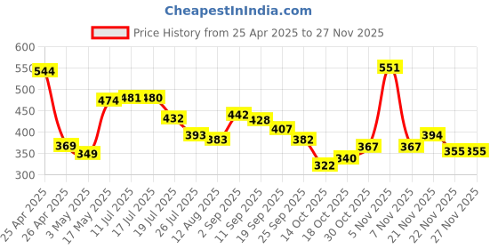 amazon.in OneOdio Headset Stand Price History Graph from 25 Apr 2025 to 26 Nov 2025