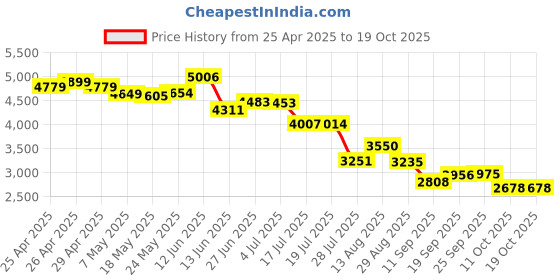 amazon.in OneOdio Monitor 40 Wired DJ Headphone Price History Graph from 25 Apr 2025 to 18 Oct 2025