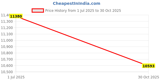 amazon.in ONEON Furniture Dolly with 4 Wheels & Furniture Lifter Set, 360° Rotation Wheels Furniture Movers, 880 Lbs Capacity, for Moving Heavy Furniture, Refrigerator, Sofa, Cabinet Price History Graph from 1 Jul 2025 to 30 Oct 2025