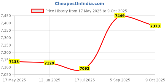 amazon.in nunafey One‑Piece Bee Suit, Breathable and Ultra‑Thin Soft and Comfortable Double Zipper Beekeeping Suit Foldable for Being Bitten(Orange, L) nunafey Price History Graph from 17 May 2025 to 9 Oct 2025