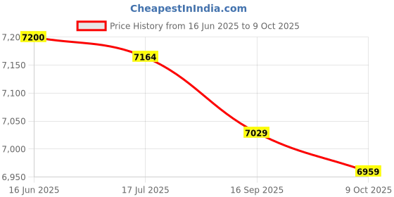amazon.in nunafey One‑Piece Bee Suit, Breathable and Ultra‑Thin Soft and Comfortable Double Zipper Beekeeping Suit Foldable for Being Bitten(White, M) nunafey Price History Graph from 16 Jun 2025 to 9 Oct 2025
