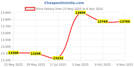 amazon.in yuye One‑Piece Bee Suit, Comfortable Foldable Beekeeping Suit Soft and Comfortable with Zipper Design for Being Bitten(Orange, L) yuye Price History Graph from 23 May 2025 to 3 Nov 2025