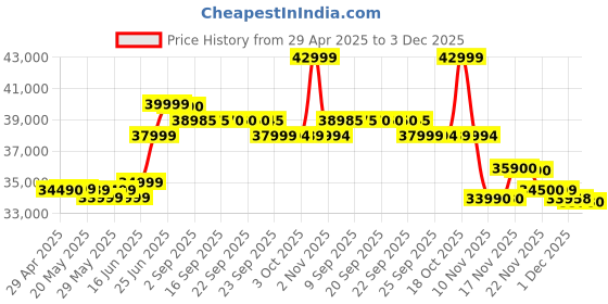 amazon.in OnePlus 11 5G (Eternal Green, 8GB RAM, 128GB Storage) Price History Graph from 29 Apr 2025 to 3 Dec 2025