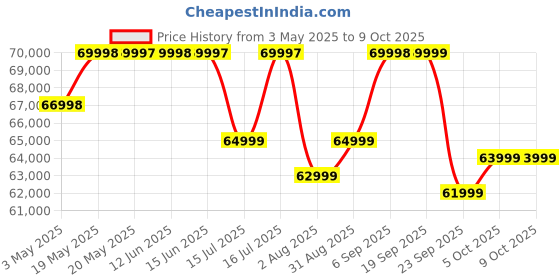 amazon.in OnePlus 13 | Smarter with OnePlus AI (12GB RAM, 256GB Storage Arctic Dawn) Price History Graph from 3 May 2025 to 9 Oct 2025