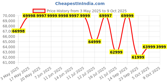 amazon.in OnePlus 13 | Smarter with OnePlus AI (12GB RAM, 256GB Storage Black Eclipse) Price History Graph from 3 May 2025 to 8 Oct 2025