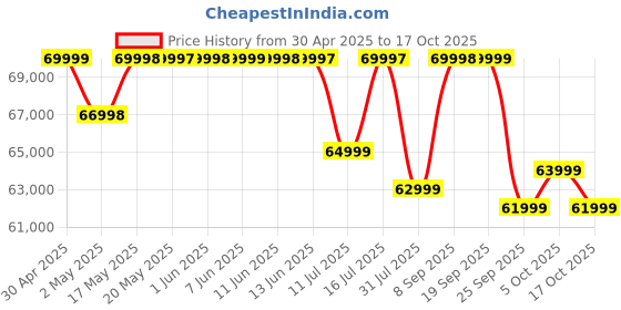amazon.in OnePlus 13 | Smarter with OnePlus AI (12GB RAM, 256GB Storage Midnight Ocean) oneplus Price History Graph from 30 Apr 2025 to 17 Oct 2025