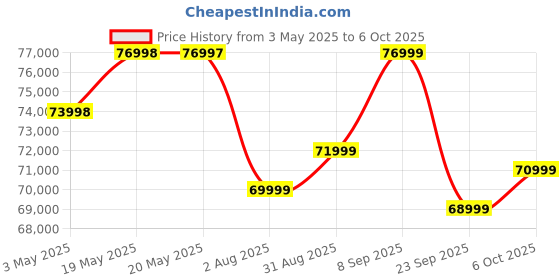 amazon.in OnePlus 13 | Smarter with OnePlus AI (16GB RAM, 512GB Storage Arctic Dawn) Price History Graph from 3 May 2025 to 6 Oct 2025