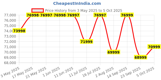 amazon.in OnePlus 13 | Smarter with OnePlus AI (16GB RAM, 512GB Storage Midnight Ocean) oneplus Price History Graph from 3 May 2025 to 5 Oct 2025