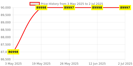 amazon.in OnePlus 13 | Smarter with OnePlus AI (24GB RAM, 1TB Storage Black Eclipse) Price History Graph from 3 May 2025 to 2 Jul 2025