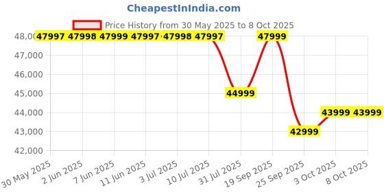 amazon.in OnePlus 13R | Smarter AI (16GB RAM, 512GB Storage Nebula Noir) oneplus Price History Graph from 30 May 2025 to 8 Oct 2025