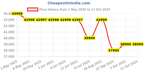 amazon.in OnePlus 13R | Smarter with OnePlus AI (12GB RAM, 256GB Storage Astral Trail) oneplus Price History Graph from 1 May 2025 to 11 Oct 2025