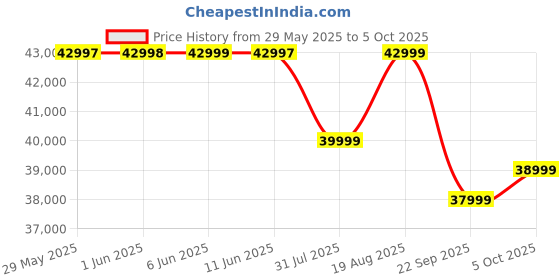 amazon.in OnePlus 13R | Smarter with OnePlus AI (12GB RAM, 256GB Storage Nebula Noir) oneplus Price History Graph from 29 May 2025 to 5 Oct 2025