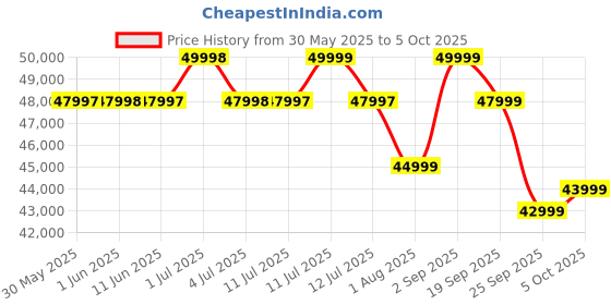 amazon.in OnePlus 13R | Smarter with OnePlus AI (16GB RAM, 512GB Storage Astral Trail) oneplus Price History Graph from 30 May 2025 to 5 Oct 2025