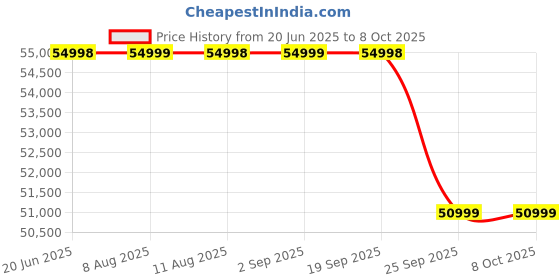 amazon.in OnePlus 13s | Snapdragon® 8 Elite | Smarter AI | Lifetime Display Warranty | 12GB+256GB | Black Velvet Price History Graph from 20 Jun 2025 to 8 Oct 2025