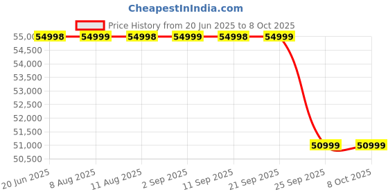 amazon.in OnePlus 13s | Snapdragon® 8 Elite | Smarter AI | Lifetime Display Warranty | 12GB+256GB | Green Silk Price History Graph from 20 Jun 2025 to 8 Oct 2025