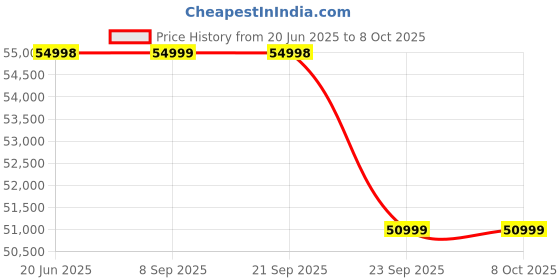 amazon.in OnePlus 13s | Snapdragon® 8 Elite | Smarter AI | Lifetime Display Warranty | 12GB+256GB | Pink Satin Price History Graph from 20 Jun 2025 to 7 Oct 2025
