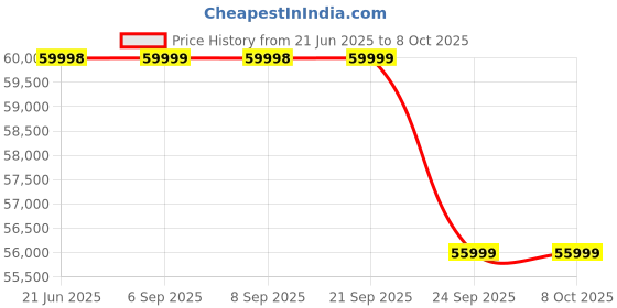 amazon.in OnePlus 13s | Snapdragon® 8 Elite | Smarter AI | Lifetime Display Warranty | 12GB+512GB | Black Velvet Price History Graph from 21 Jun 2025 to 7 Oct 2025