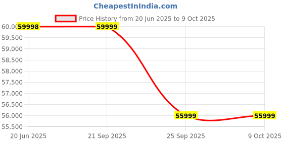 amazon.in OnePlus 13s | Snapdragon® 8 Elite | Smarter AI | Lifetime Display Warranty | 12GB+512GB | Green Silk Price History Graph from 20 Jun 2025 to 8 Oct 2025