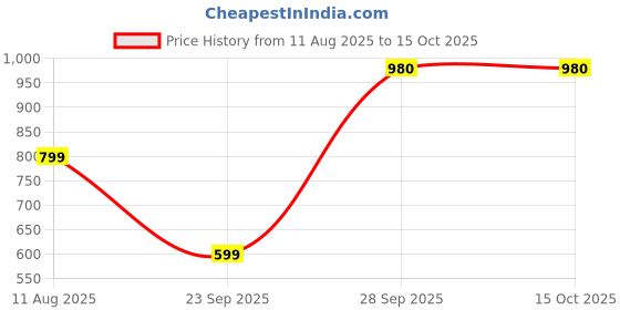 amazon.in OnePlus 13s Sandstone Magnetic Case Black Price History Graph from 11 Aug 2025 to 15 Oct 2025