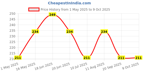 amazon.in Oneplus Band Strap and Oppo Band Strap Soft Silicone Adjustable Band Strap - Device Not Included - Pack of 1 Price History Graph from 1 May 2025 to 8 Oct 2025