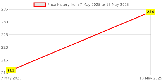 amazon.in Oneplus Band Strap and Oppo Band Strap Soft Silicone Adjustable Band Strap - Device Not Included - Pack of 1 Price History Graph from 7 May 2025 to 18 May 2025