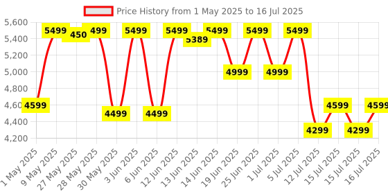 amazon.in OnePlus Buds 3 in Ear TWS Bluetooth Earbuds with Upto 49dB Smart Adaptive Noise Cancellation,Hi-Res Sound Quality,Sliding Volume Control,10mins for 7Hours Fast Charging with Upto 44Hrs Playback(Gray) oneplus Price History Graph from 1 May 2025 to 16 Jul 2025