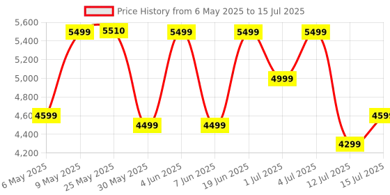 amazon.in OnePlus Buds 3 Truly Wireless Bluetooth Earbuds with Upto 49Db Smart ANC,Hi-Res Sound Quality,in Ear,Sliding Volume Control,10Mins for 7Hours Fast Charging with Upto 44Hrs Playback (Green) oneplus Price History Graph from 6 May 2025 to 15 Jul 2025