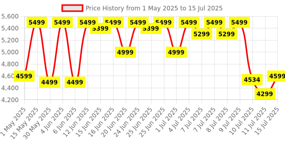 amazon.in OnePlus Buds 3 TWS in Ear Earbuds with Upto 49dB Smart Adaptive Noise Cancellation,Hi-Res Sound Quality,Sliding Volume Control,10mins for 7Hours Fast Charging with Upto 44Hrs Playback (Splendid Blue) oneplus Price History Graph from 1 May 2025 to 15 Jul 2025