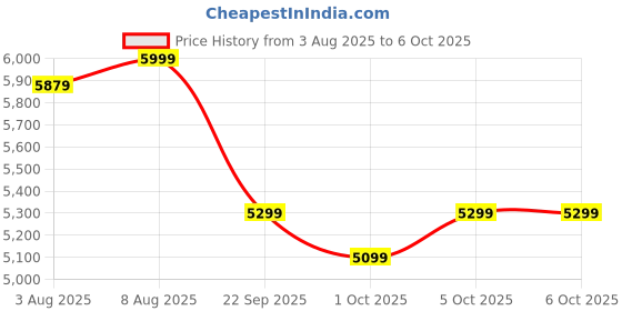 amazon.in OnePlus Buds 4 TWS Earbuds with Upto 55dB Real-time ANC,Adaptive Mode,Dual Drivers with Dual DACs,3D Audio,Upto 45hrs Music Playback,Dual-Device connectivity,47ms Low Latency[Storm Gray] Price History Graph from 3 Aug 2025 to 5 Oct 2025