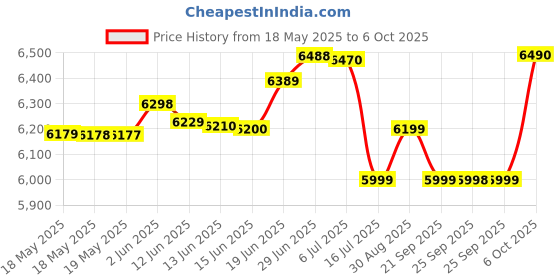 amazon.in OnePlus Buds Pro 2R Bluetooth Truly Wireless in Ear Earbuds| Up to Rs.1500 Off on Bank Offers | Up-to 45dB Adaptive Noise Cancellation, Dual Drivers, Up-to 40 Hrs Battery [Misty White] Price History Graph from 18 May 2025 to 6 Oct 2025