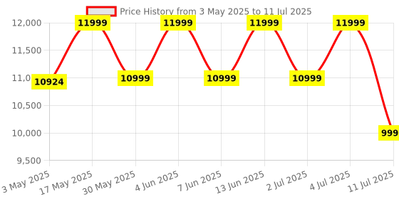 amazon.in OnePlus Buds Pro 3 Bluetooth TWS in-Earbuds Dual Drivers, Dual Dacs, Dynaudio Eqs, AI-Powered Translator, Up to 50Db Adaptive Noise Cancellation, Up to 43Hrs Battery. Price History Graph from 3 May 2025 to 11 Jul 2025