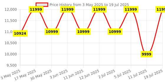 amazon.in OnePlus Buds Pro 3 Bluetooth TWS in-Earbuds Dual Drivers, Dual Dacs, Dynaudio Eqs, AI-Powered Translator, Up to 50Db Adaptive Noise Cancellation, Up to 43Hrs Battery. Price History Graph from 3 May 2025 to 11 Jul 2025