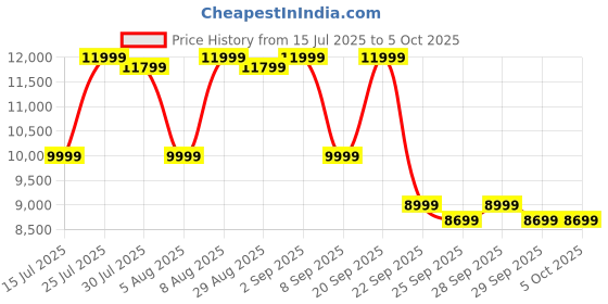 amazon.in OnePlus Buds Pro 3 Bluetooth TWS in-Earbuds Dual Drivers, Dual Dacs, Dynaudio Eqs, AI-Powered Translator, Up to 50Db Adaptive Noise Cancellation, Up to 43Hrs Battery. Price History Graph from 15 Jul 2025 to 5 Oct 2025