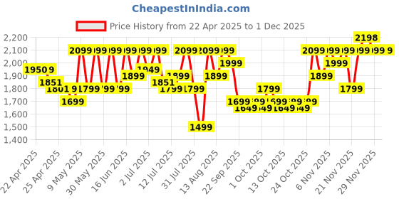 amazon.in OnePlus Bullets Wireless Z2 ANC Bluetooth in Ear Earphones with Mic, 45dB Hybrid ANC, Bombastic Bass - 12.4 mm Drivers, 10 Mins Charge - 20 Hrs Music, 28 Hrs Battery (Booming Black) Price History Graph from 22 Apr 2025 to 30 Nov 2025