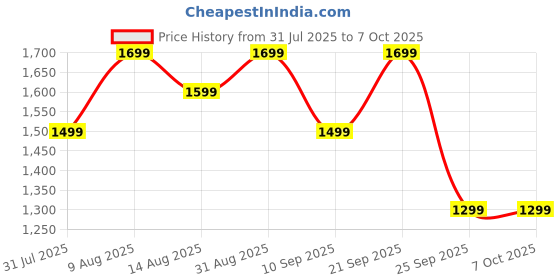 amazon.in OnePlus Bullets Wireless Z3 in-Ear Neckband with 12.4mm Drivers, 3D Spatial Audio,10 mins Charge for 27 hrs Playback, AI Call Noise Cancellation, 4 EQ preset, Dynamic bass Enhancement & BT5.4 Price History Graph from 31 Jul 2025 to 6 Oct 2025