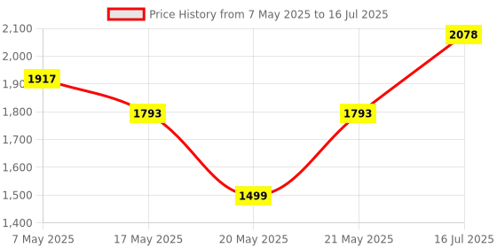 amazon.in OnePlus Folio Case 2 OPC2402 Gray in Price History Graph from 7 May 2025 to 16 Jul 2025