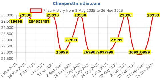 amazon.in OnePlus Nord 4 5G (Mercurial Silver, 8GB RAM, 256GB Storage) oneplus Price History Graph from 1 May 2025 to 26 Nov 2025