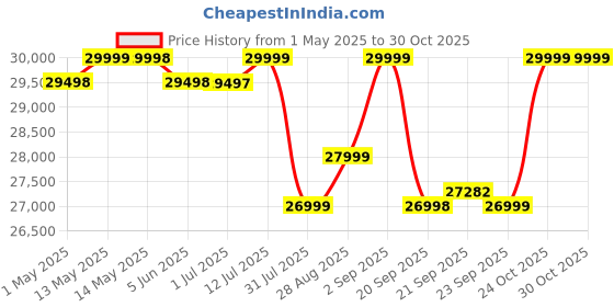 amazon.in OnePlus Nord 4 5G (Oasis Green, 8GB RAM, 256GB Storage) oneplus Price History Graph from 1 May 2025 to 30 Oct 2025