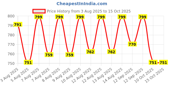 amazon.in OnePlus Nord 4 Sandstone Bumper Case Black Price History Graph from 3 Aug 2025 to 14 Oct 2025