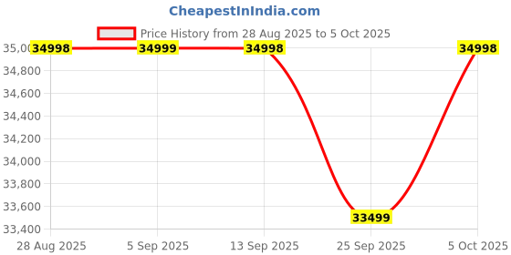 amazon.in OnePlus Nord 5 | Snapdragon 8s Gen 3 | Stable 144FPS Gaming | Dual 50MP Flagship Camera | Powered by OnePlus AI | 12GB + 256GB | Dry Ice Price History Graph from 28 Aug 2025 to 5 Oct 2025